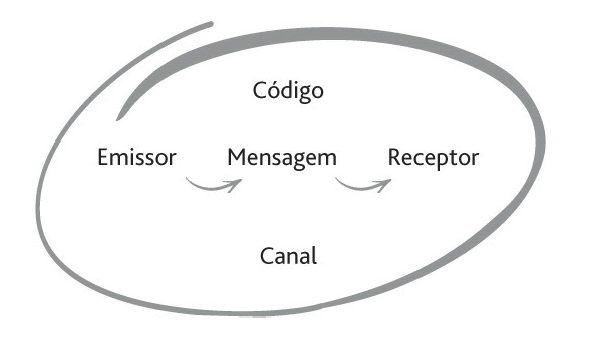 Elementos da Comunicação