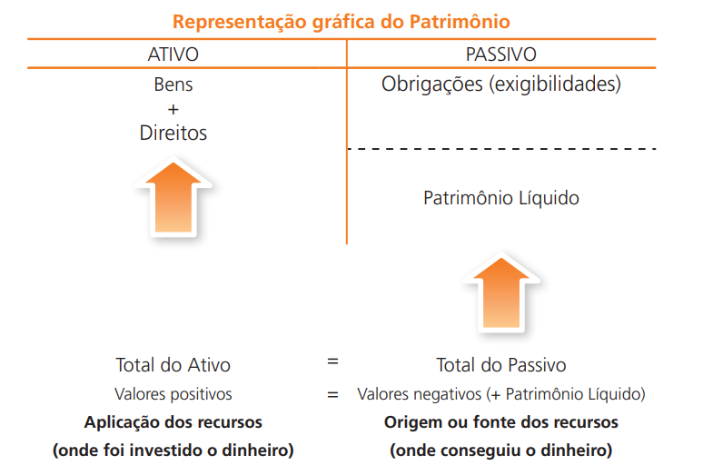 Estrutura Gráfica do Balanço Patrimonial