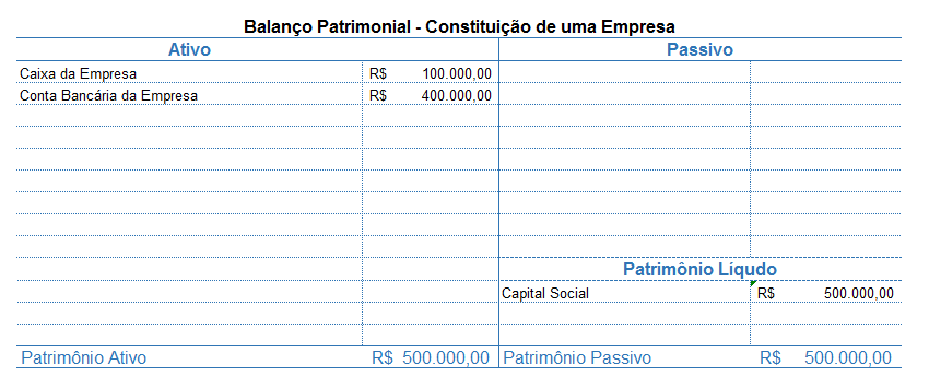 Transação Constituição de uma Empresa