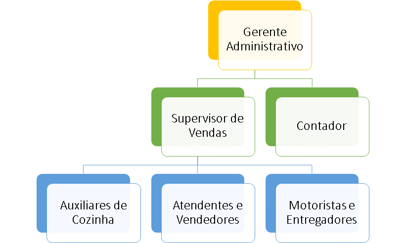 Organograma de uma Padaria