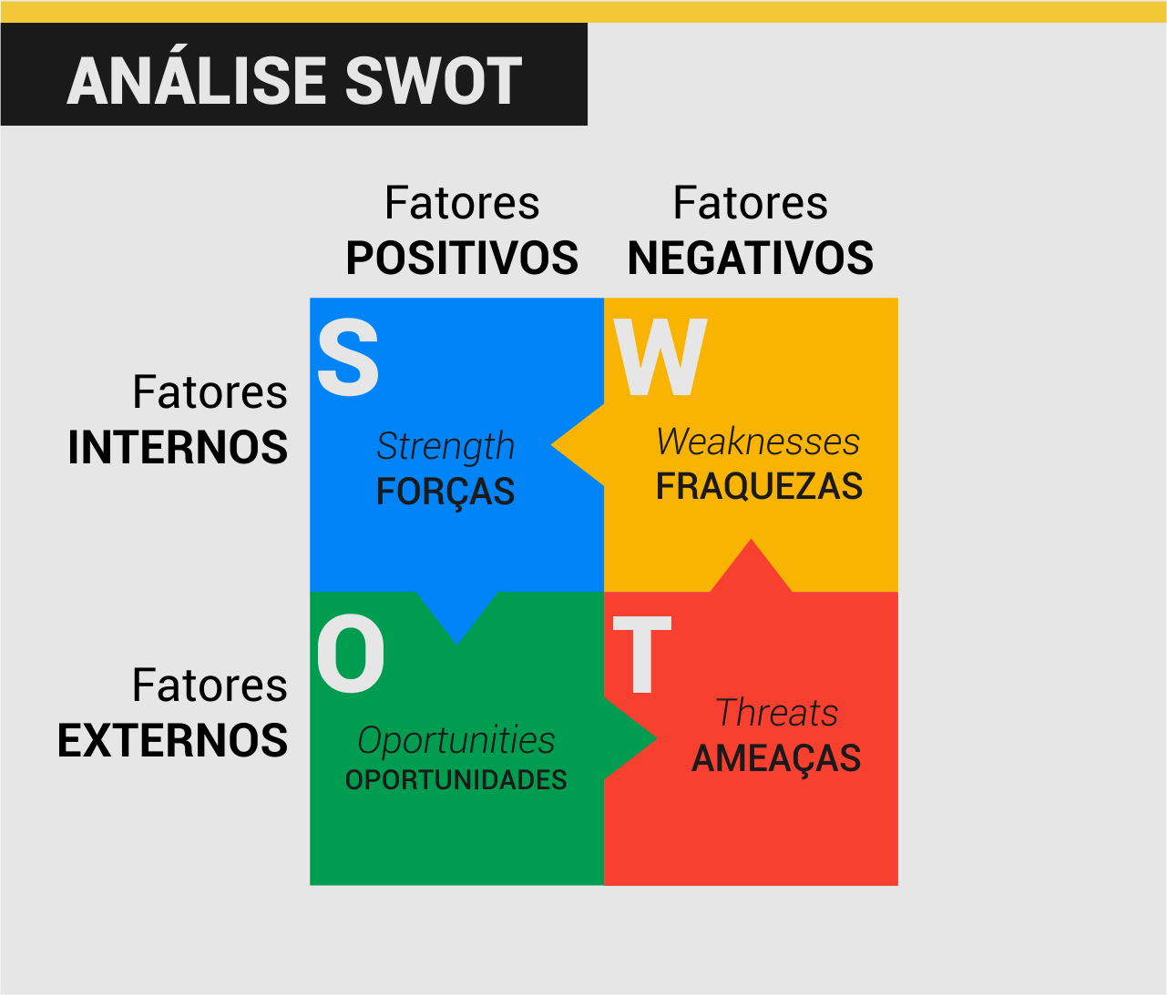 Matriz FOFA - Fatores