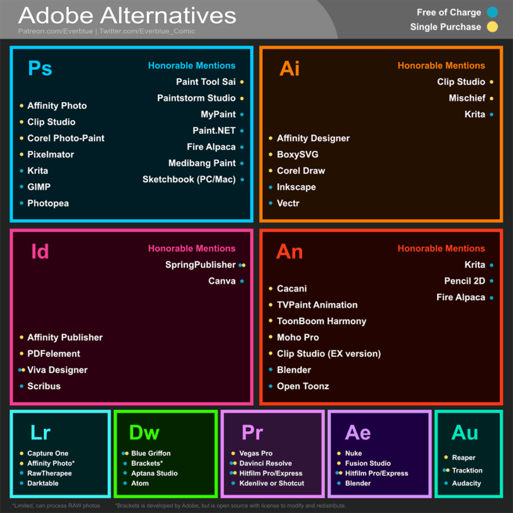 Programas Alternativos ao Pacote Adobe