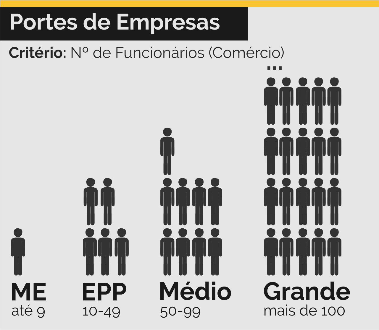 Porte de Empresas Comerciais por Funcionários