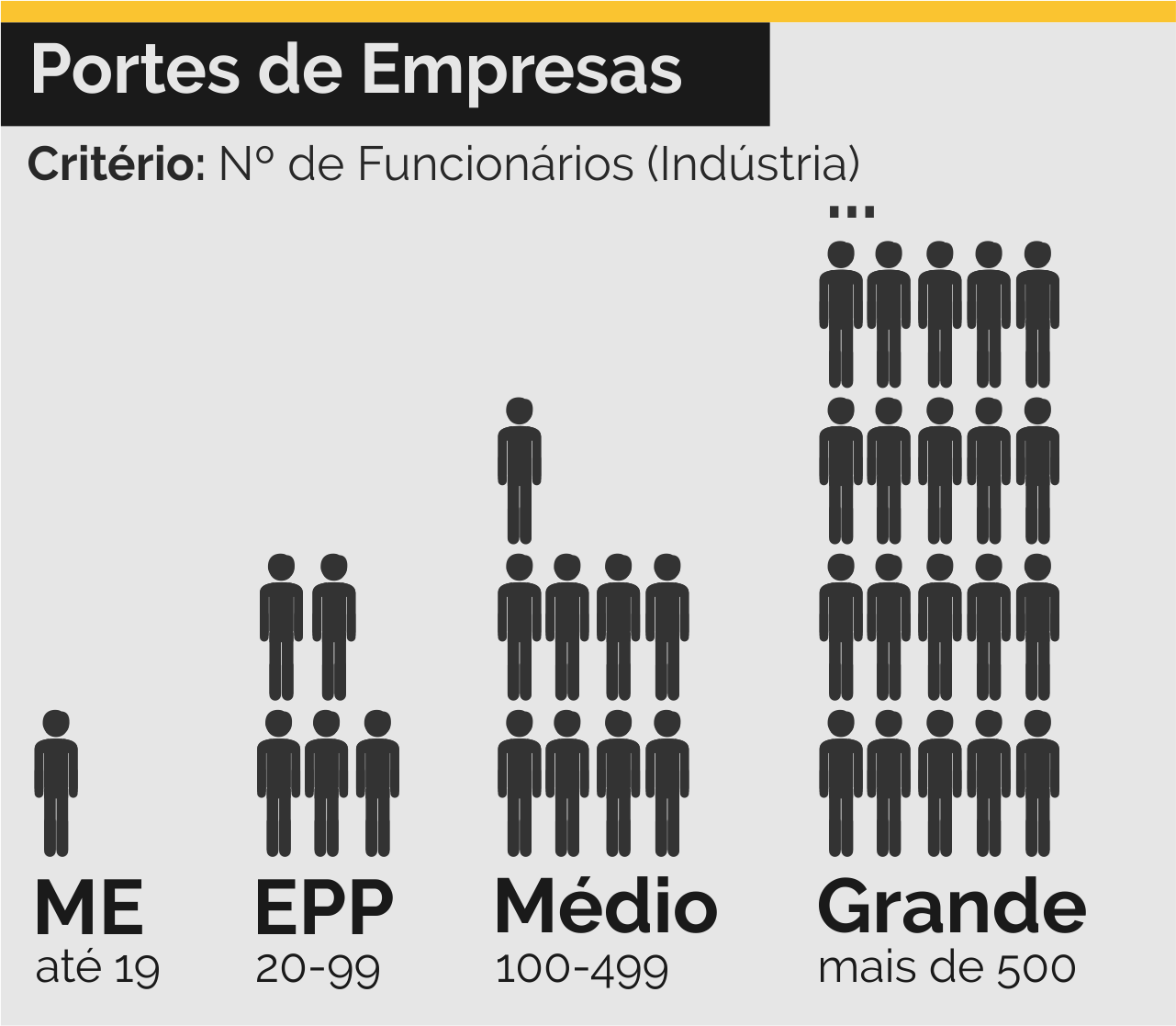 Porte de Empresas Industriais por Funcionários